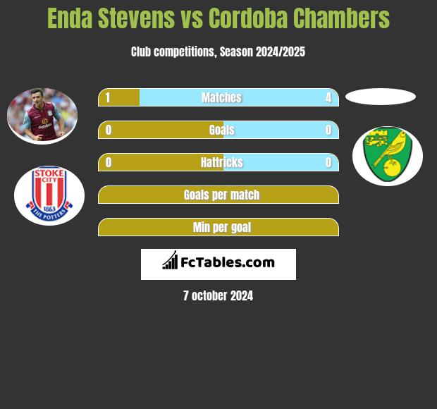 Enda Stevens vs Cordoba Chambers h2h player stats