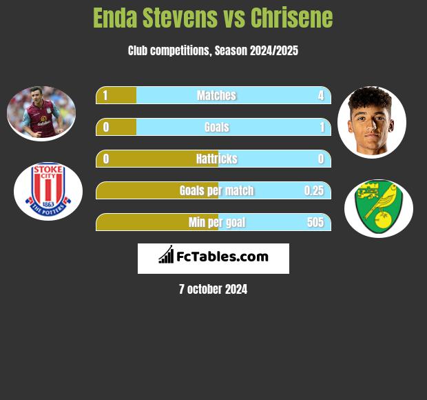 Enda Stevens vs Chrisene h2h player stats