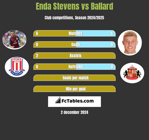 Enda Stevens vs Ballard h2h player stats