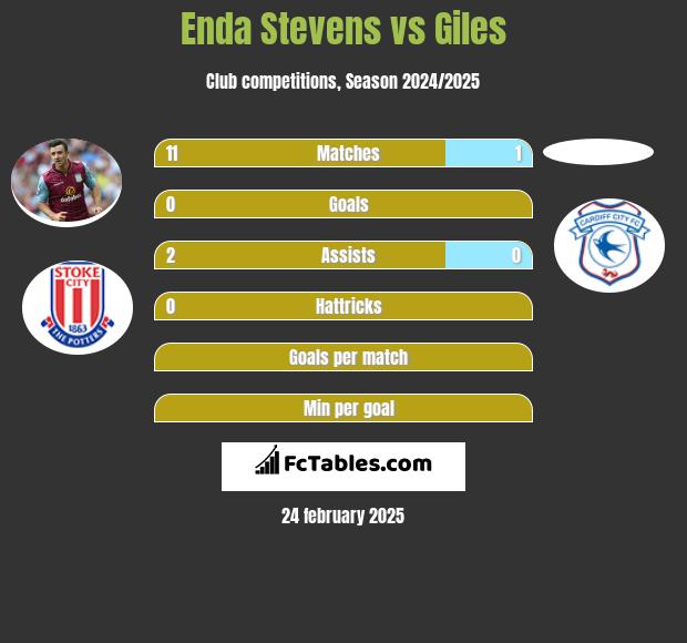 Enda Stevens vs Giles h2h player stats