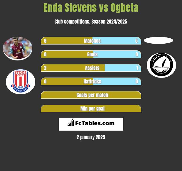 Enda Stevens vs Ogbeta h2h player stats