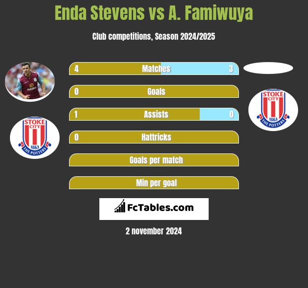 Enda Stevens vs A. Famiwuya h2h player stats