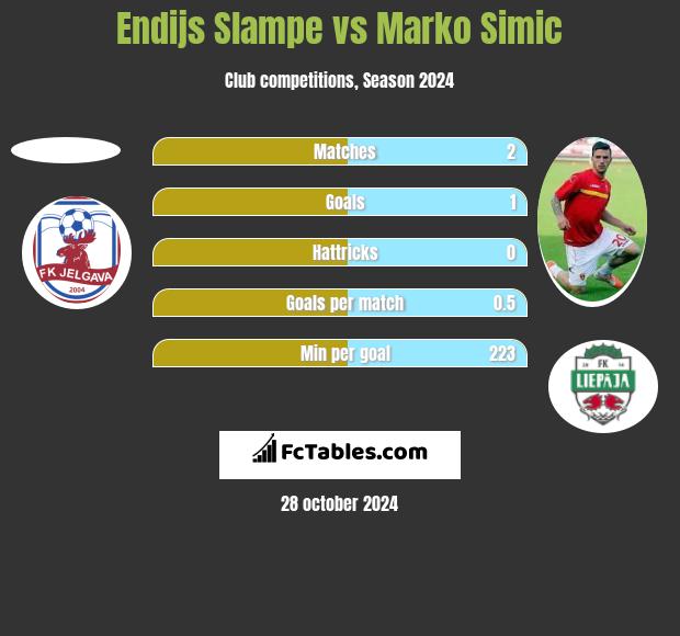 Endijs Slampe vs Marko Simic h2h player stats