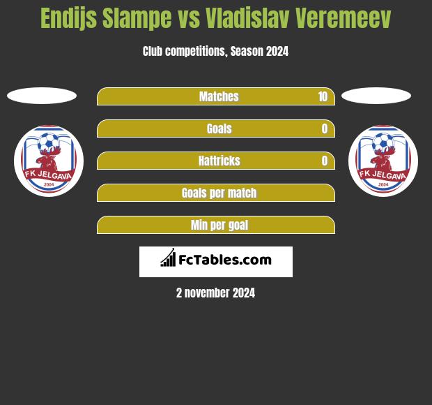 Endijs Slampe vs Vladislav Veremeev h2h player stats