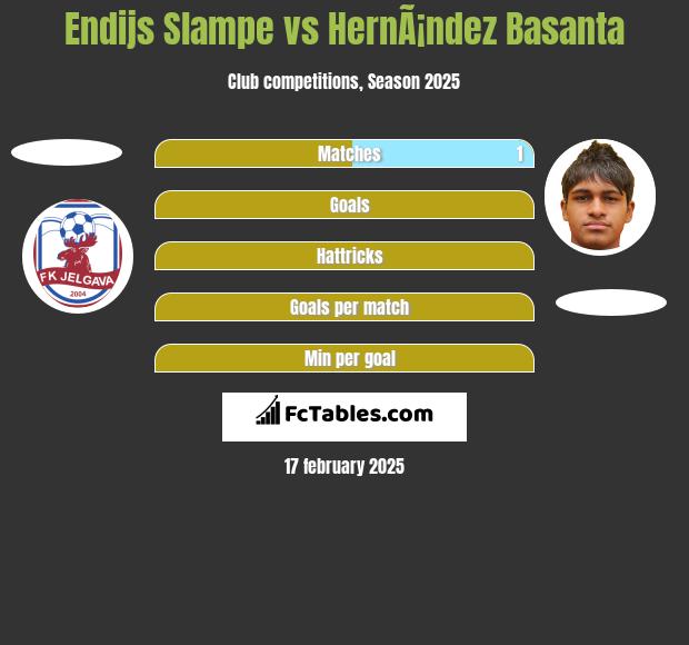 Endijs Slampe vs HernÃ¡ndez Basanta h2h player stats