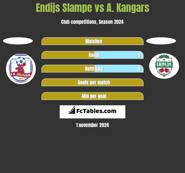 Endijs Slampe vs A. Kangars h2h player stats