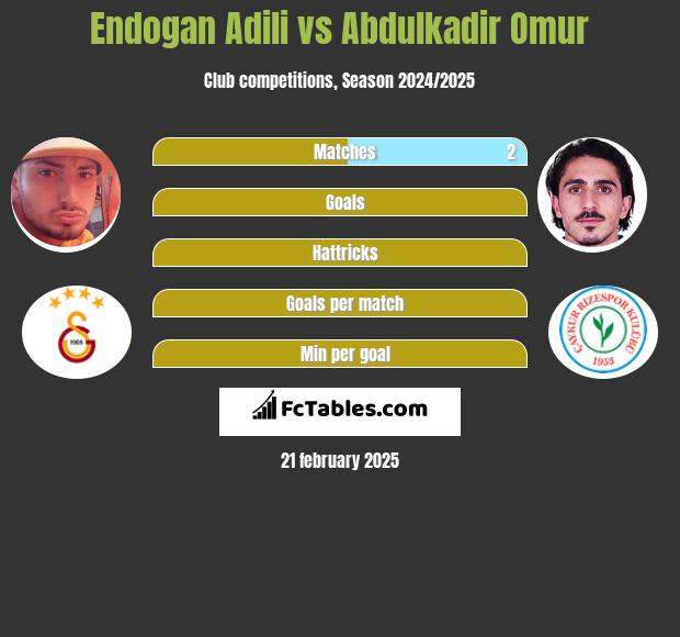 Endogan Adili vs Abdulkadir Omur h2h player stats