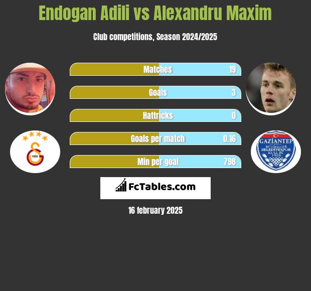 Endogan Adili vs Alexandru Maxim h2h player stats