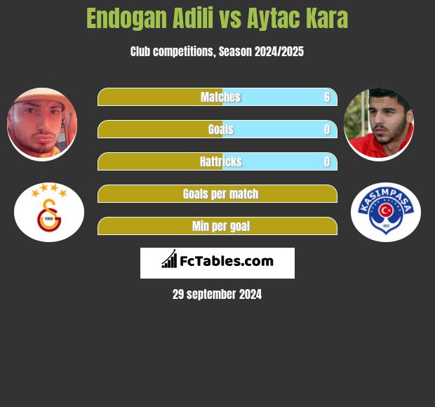 Endogan Adili vs Aytac Kara h2h player stats