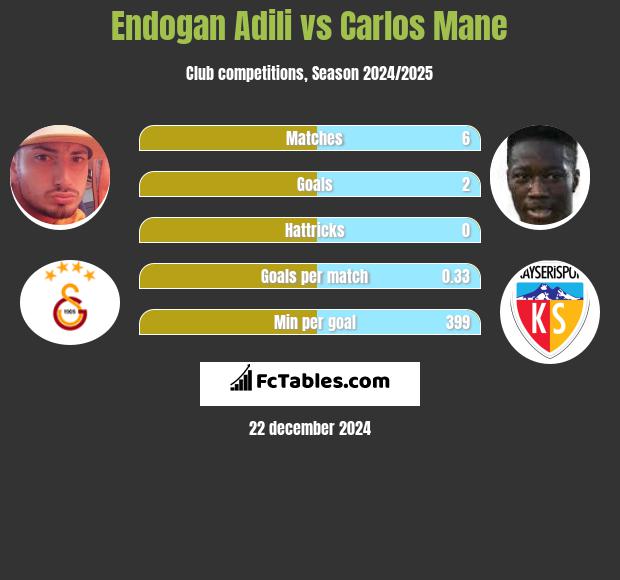 Endogan Adili vs Carlos Mane h2h player stats