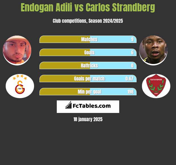 Endogan Adili vs Carlos Strandberg h2h player stats