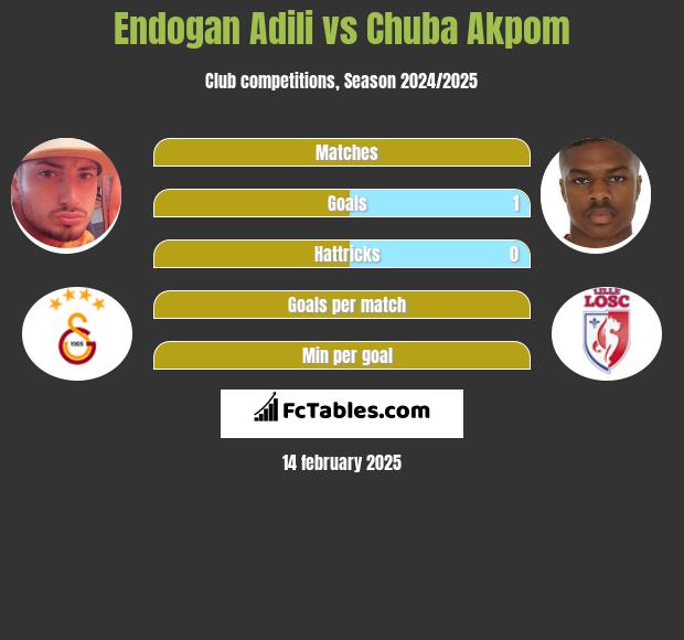 Endogan Adili vs Chuba Akpom h2h player stats