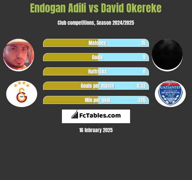 Endogan Adili vs David Okereke h2h player stats