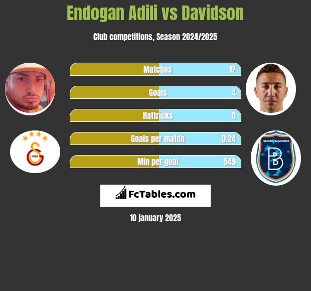 Endogan Adili vs Davidson h2h player stats