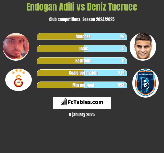 Endogan Adili vs Deniz Tueruec h2h player stats