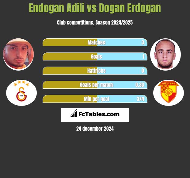 Endogan Adili vs Dogan Erdogan h2h player stats