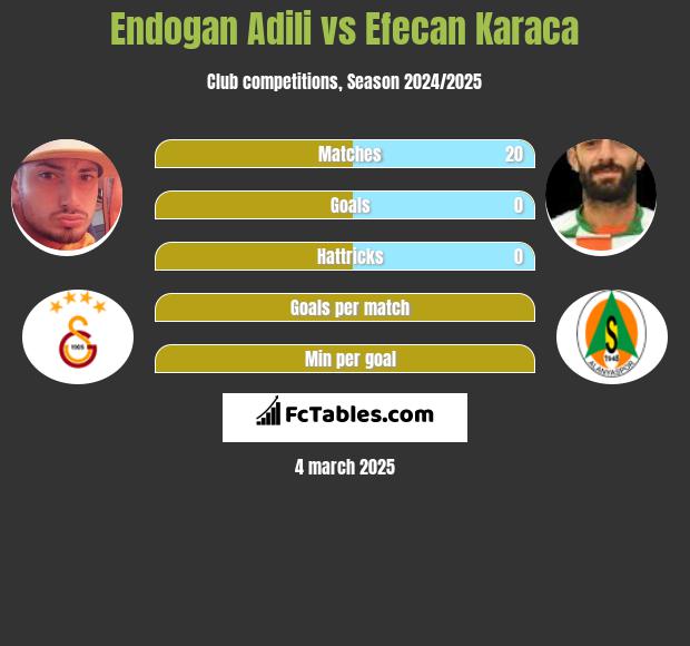 Endogan Adili vs Efecan Karaca h2h player stats