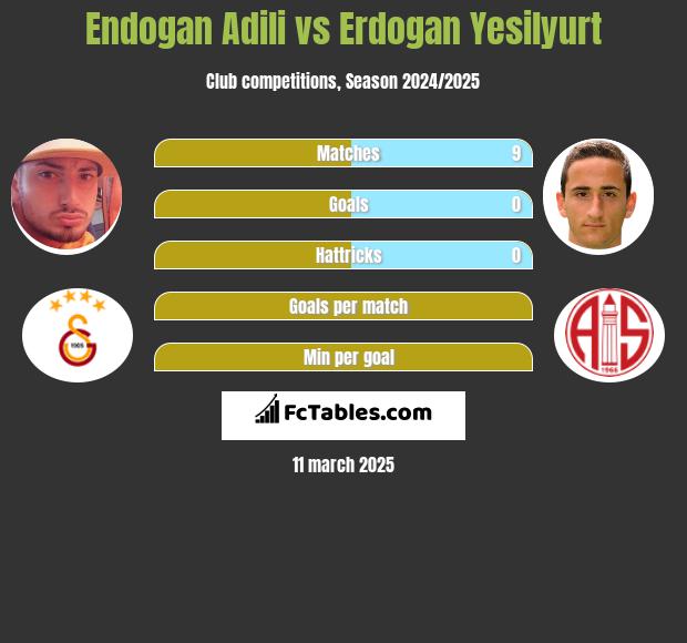 Endogan Adili vs Erdogan Yesilyurt h2h player stats