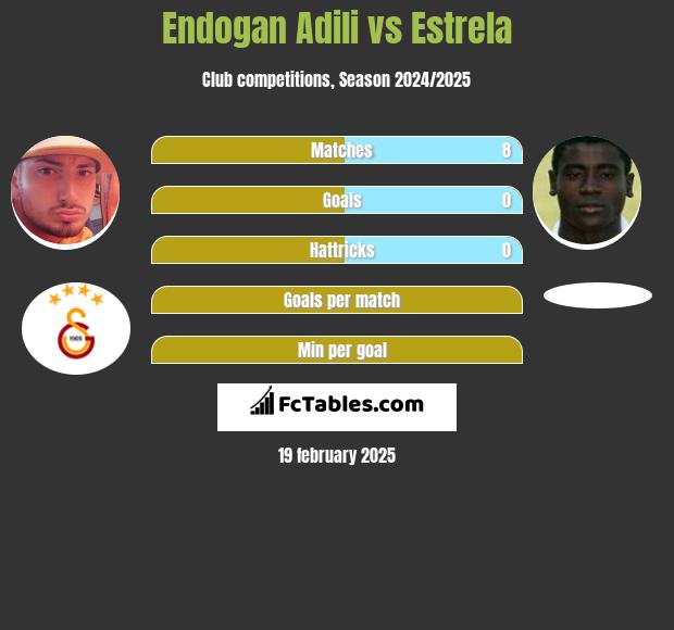 Endogan Adili vs Estrela h2h player stats