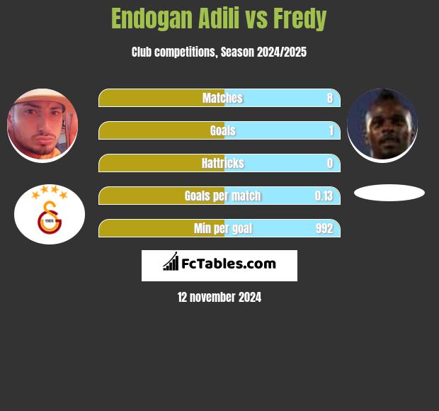 Endogan Adili vs Fredy h2h player stats