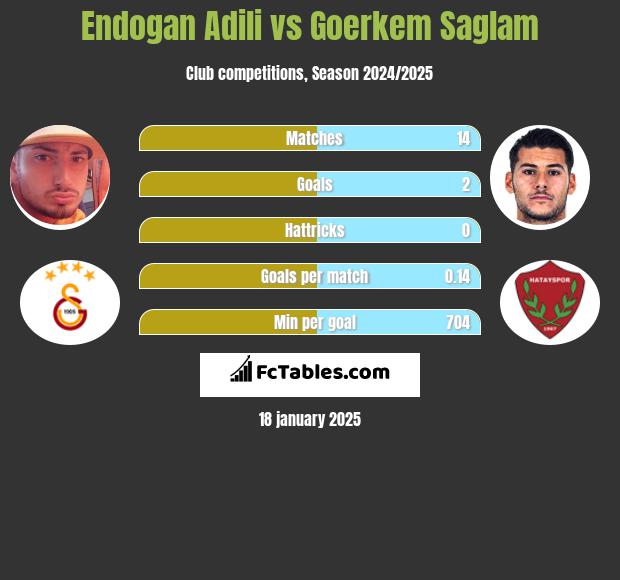 Endogan Adili vs Goerkem Saglam h2h player stats