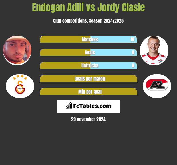 Endogan Adili vs Jordy Clasie h2h player stats