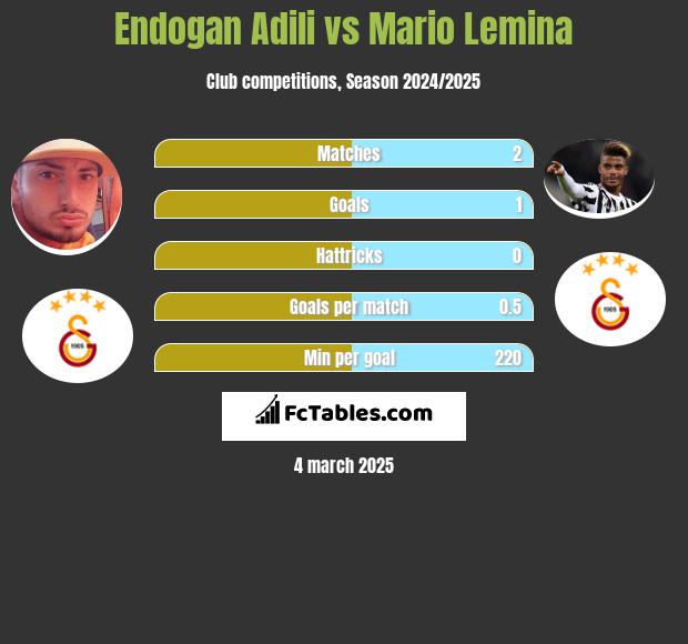 Endogan Adili vs Mario Lemina h2h player stats