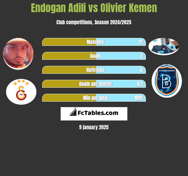 Endogan Adili vs Olivier Kemen h2h player stats