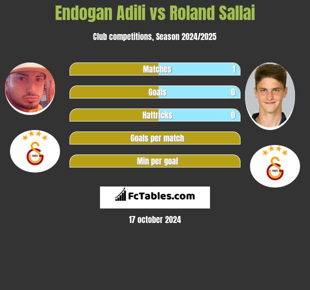 Endogan Adili vs Roland Sallai h2h player stats