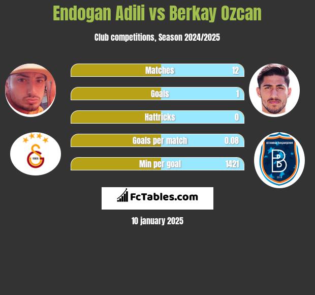 Endogan Adili vs Berkay Ozcan h2h player stats