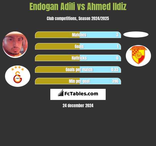 Endogan Adili vs Ahmed Ildiz h2h player stats