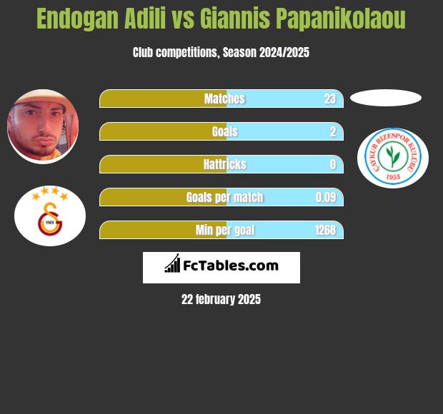 Endogan Adili vs Giannis Papanikolaou h2h player stats