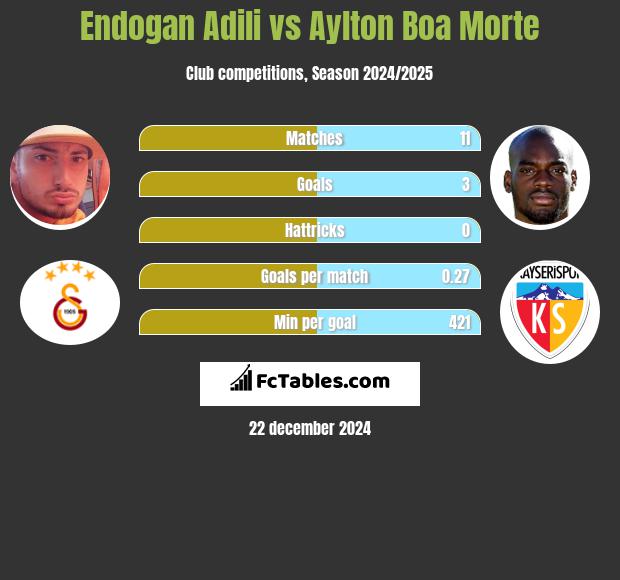 Endogan Adili vs Aylton Boa Morte h2h player stats