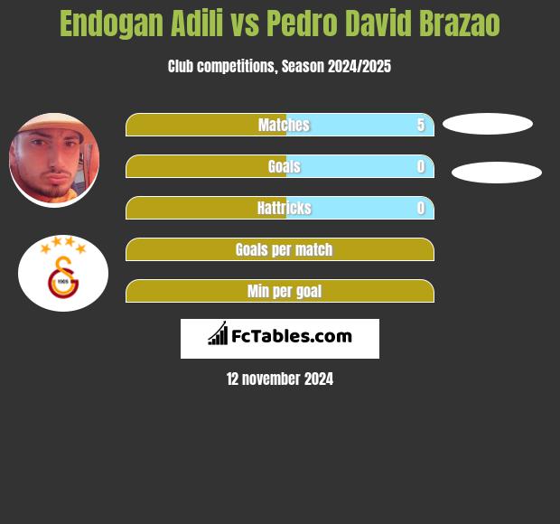 Endogan Adili vs Pedro David Brazao h2h player stats