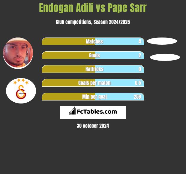 Endogan Adili vs Pape Sarr h2h player stats