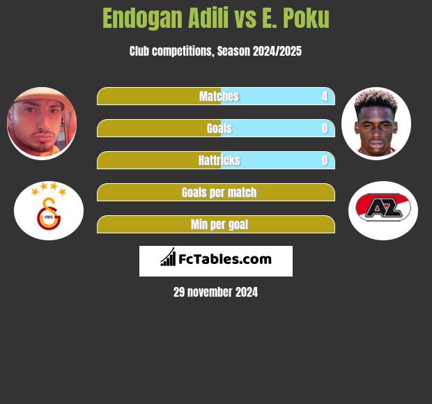 Endogan Adili vs E. Poku h2h player stats