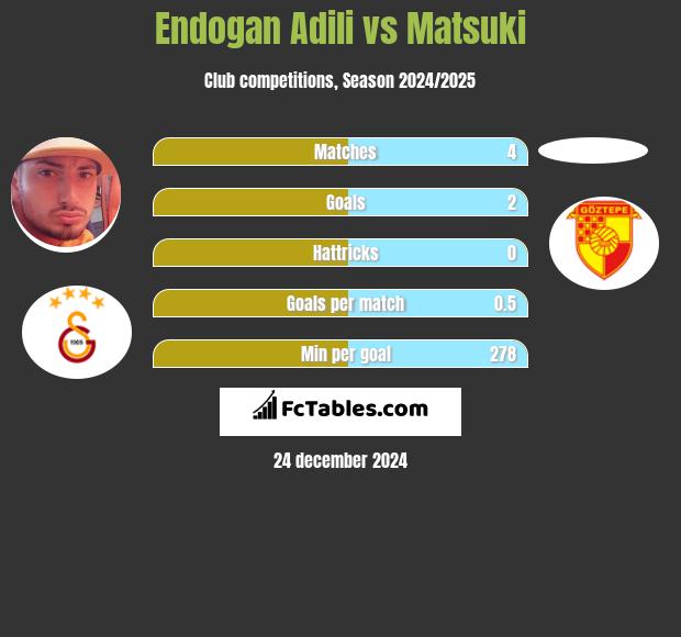 Endogan Adili vs Matsuki h2h player stats