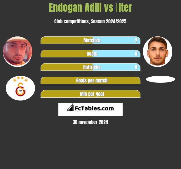 Endogan Adili vs İlter h2h player stats