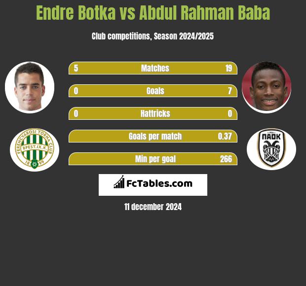 Endre Botka vs Abdul Baba h2h player stats