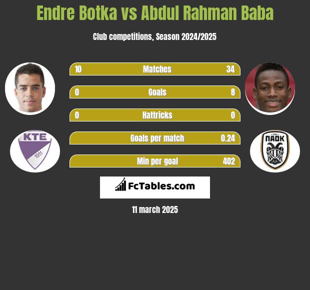 Endre Botka vs Abdul Rahman Baba h2h player stats