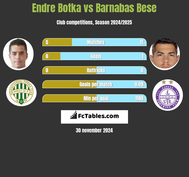 Endre Botka vs Barnabas Bese h2h player stats