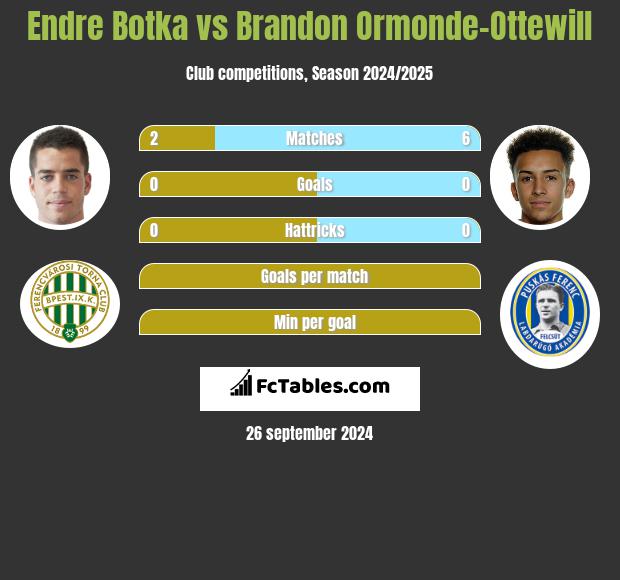 Endre Botka vs Brandon Ormonde-Ottewill h2h player stats