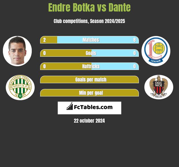 Endre Botka vs Dante h2h player stats