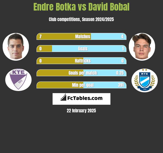 Endre Botka vs David Bobal h2h player stats