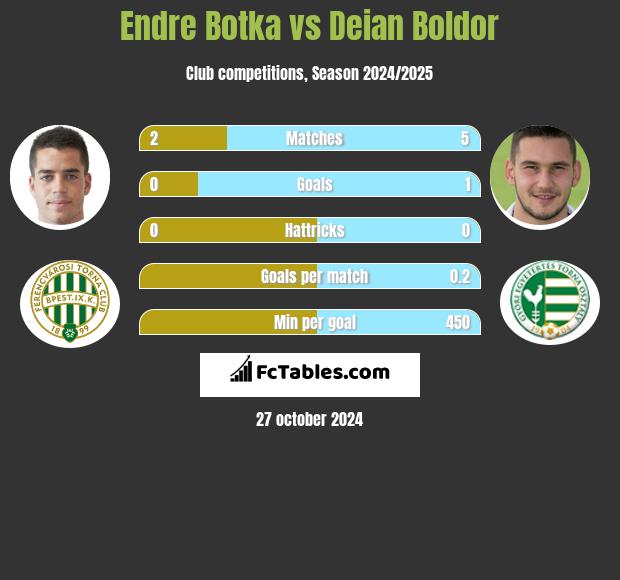 Endre Botka vs Deian Boldor h2h player stats