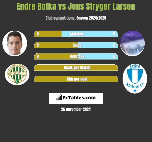 Endre Botka vs Jens Stryger Larsen h2h player stats