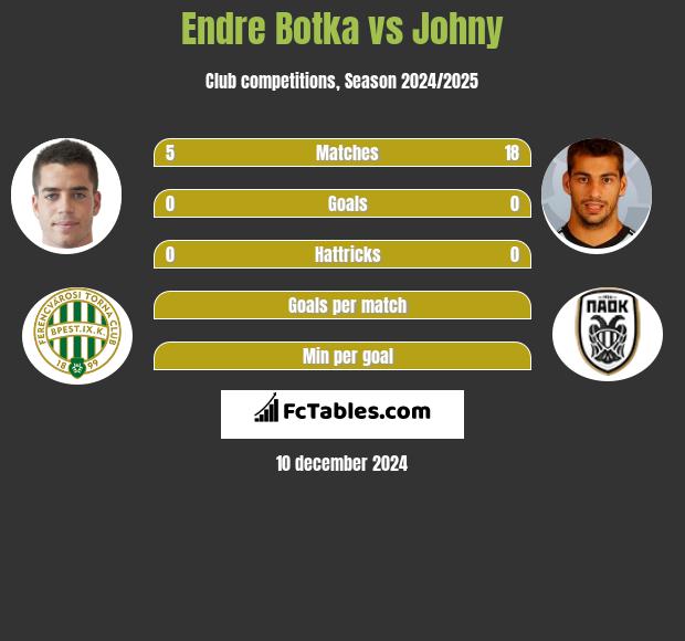 Endre Botka vs Johny h2h player stats