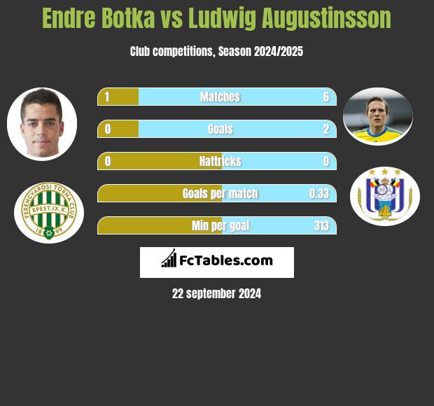 Endre Botka vs Ludwig Augustinsson h2h player stats