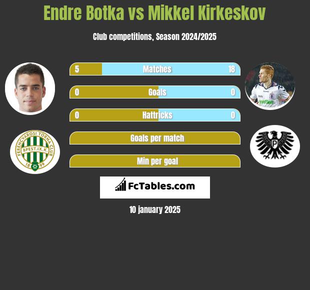 Endre Botka vs Mikkel Kirkeskov h2h player stats