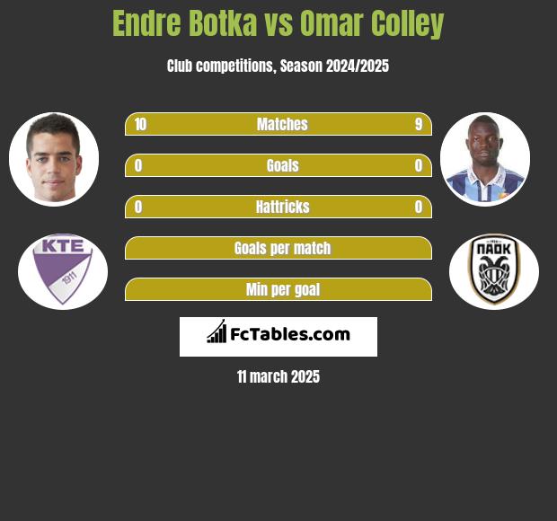 Endre Botka vs Omar Colley h2h player stats